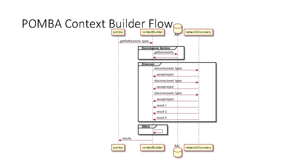 POMBA Context Builder Flow 