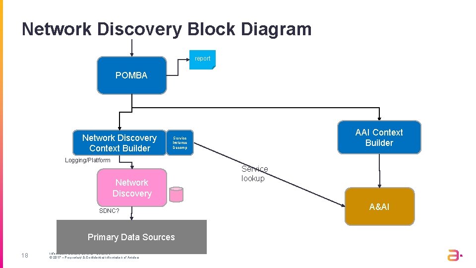 Network Discovery Block Diagram report POMBA Network Discovery Context Builder AAI Context Builder Service