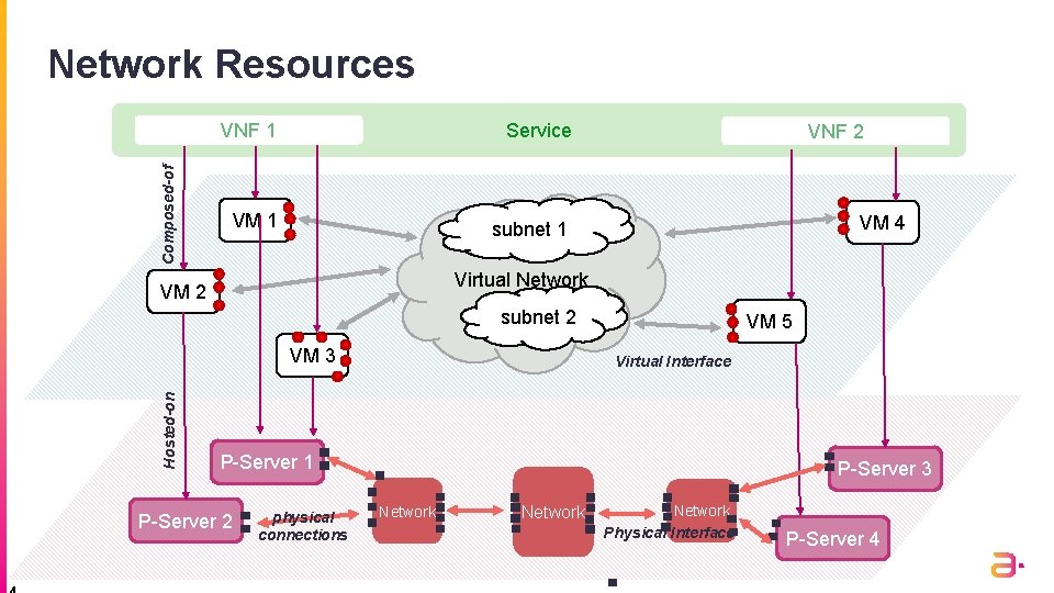 Composed-of Network Resources VNF 1 Service VM 1 subnet 1 VNF 2 VM 4