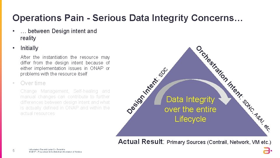 Operations Pain - Serious Data Integrity Concerns… • … between Design intent and reality