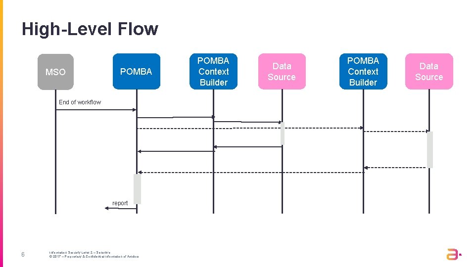 High-Level Flow MSO POMBA End of workflow report 6 Information Security Level 2 –