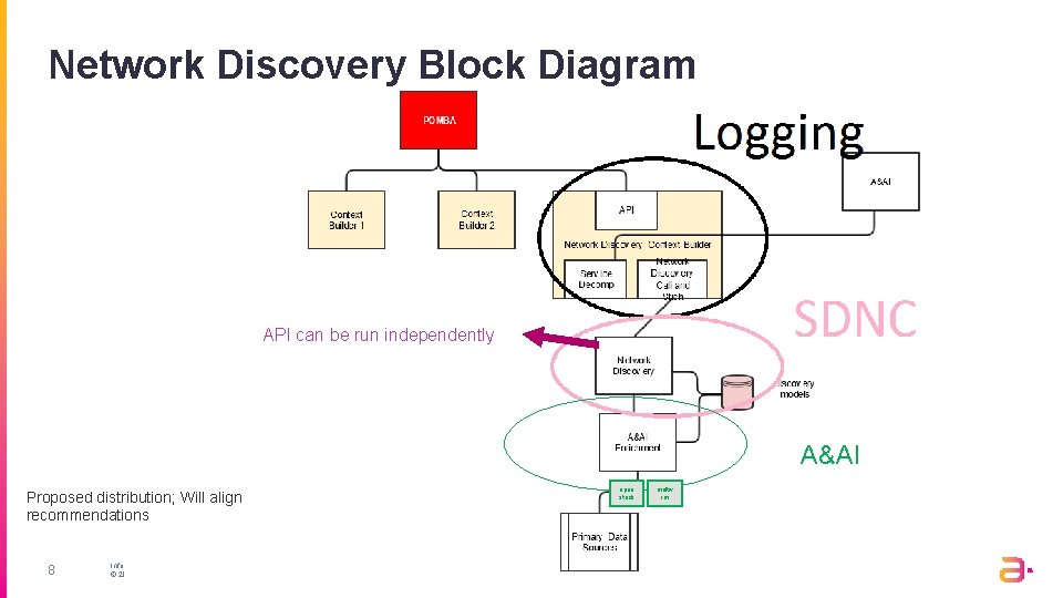 Network Discovery Block Diagram API can be run independently A&AI Proposed distribution; Will align