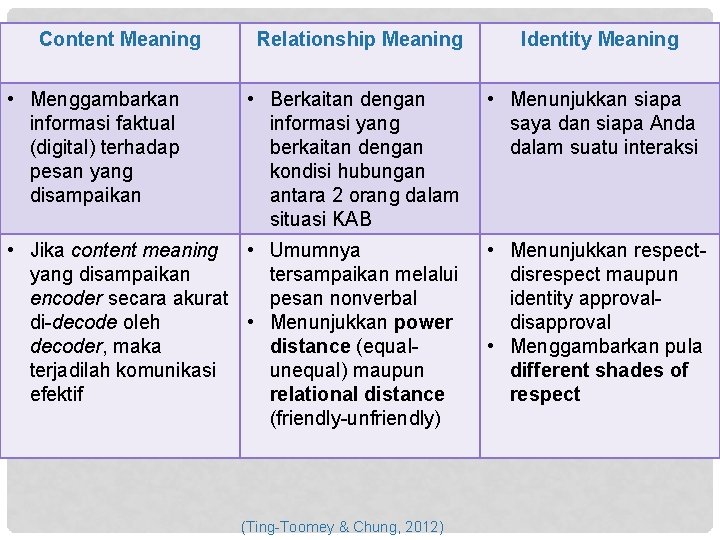 Content Meaning • Menggambarkan informasi faktual (digital) terhadap pesan yang disampaikan Relationship Meaning •