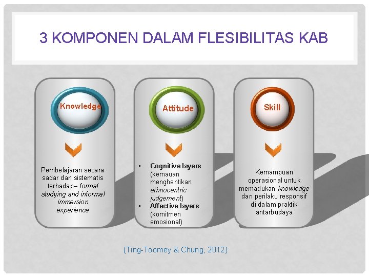 3 KOMPONEN DALAM FLESIBILITAS KAB Knowledge Pembelajaran secara sadar dan sistematis terhadap– formal studying
