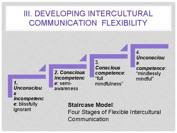 III. DEVELOPING INTERCULTURAL COMMUNICATION FLEXIBILITY 1. Unconsciou s incompetenc e: blissfully ignorant 2. Conscious