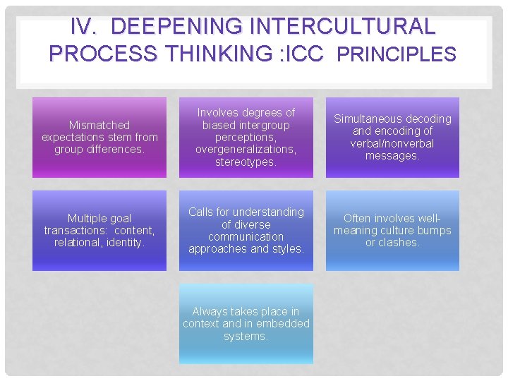 IV. DEEPENING INTERCULTURAL PROCESS THINKING : ICC PRINCIPLES Mismatched expectations stem from group differences.
