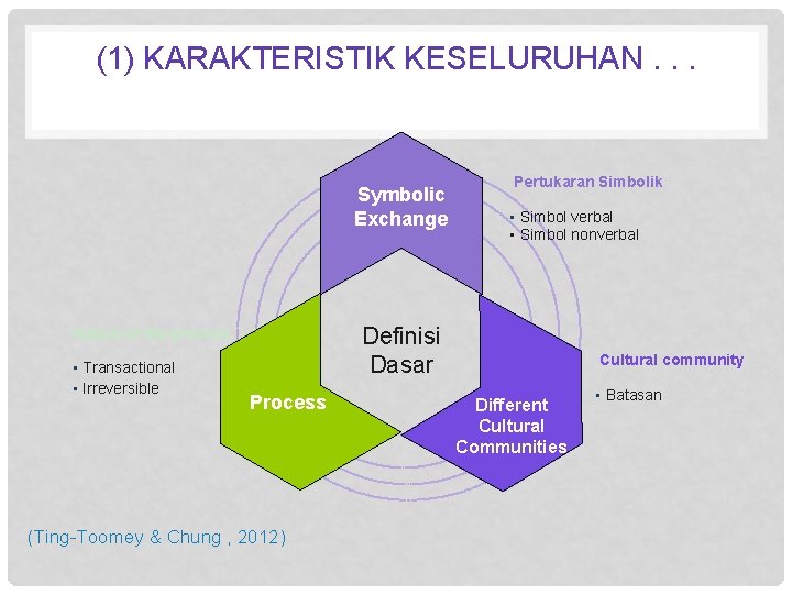 (1) KARAKTERISTIK KESELURUHAN. . . Symbolic Exchange • Simbol verbal • Simbol nonverbal Definisi