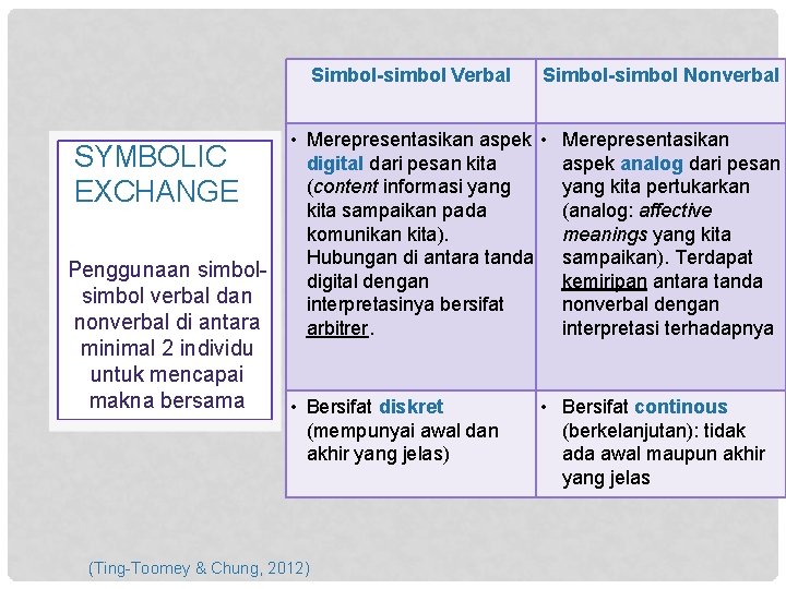 Simbol-simbol Verbal SYMBOLIC EXCHANGE Penggunaan simbol verbal dan nonverbal di antara minimal 2 individu