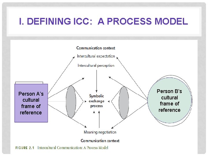 I. DEFINING ICC: A PROCESS MODEL Person A’s cultural frame of reference Person B’s