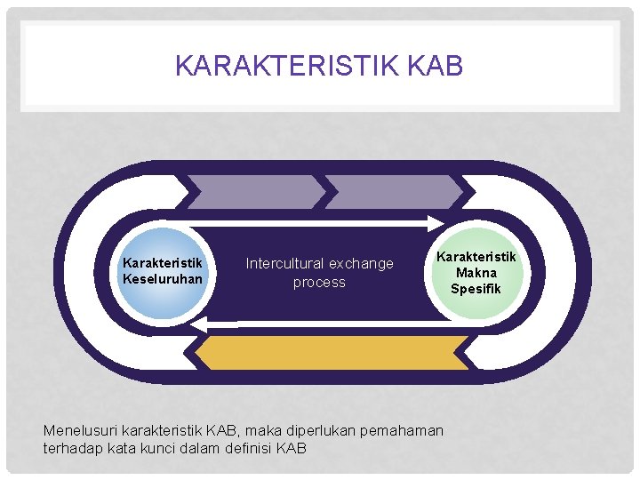 KARAKTERISTIK KAB Karakteristik Keseluruhan Intercultural exchange process Karakteristik Makna Spesifik Menelusuri karakteristik KAB, maka