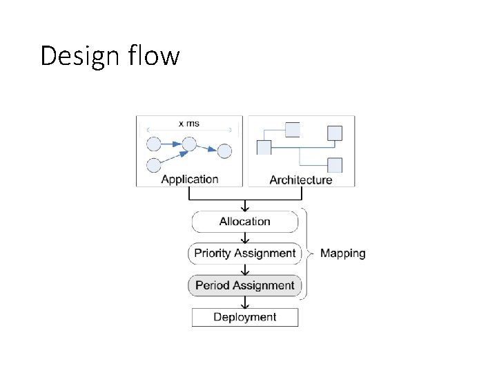 Design flow Design flow