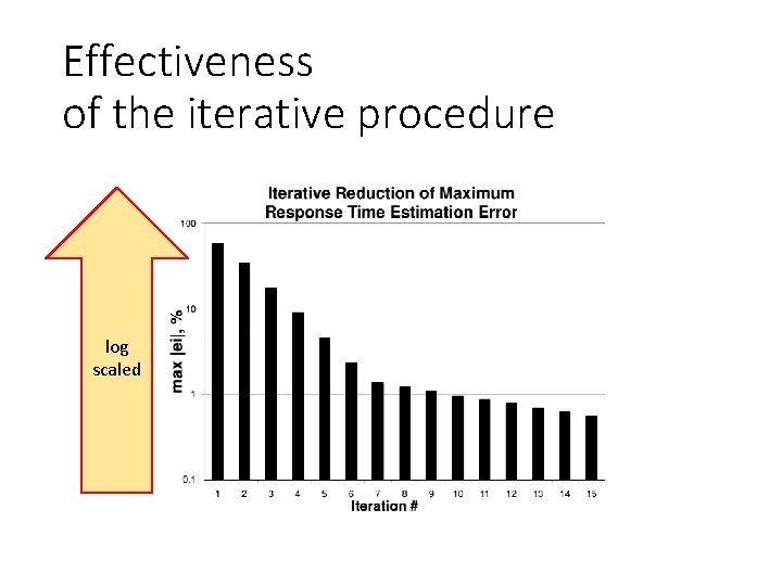 Effectiveness of the iterative procedure log scaled Effectiveness of the iterative procedure log scaled