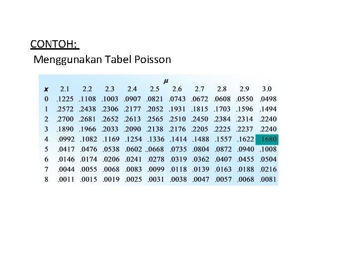 CONTOH: Menggunakan Tabel Poisson 