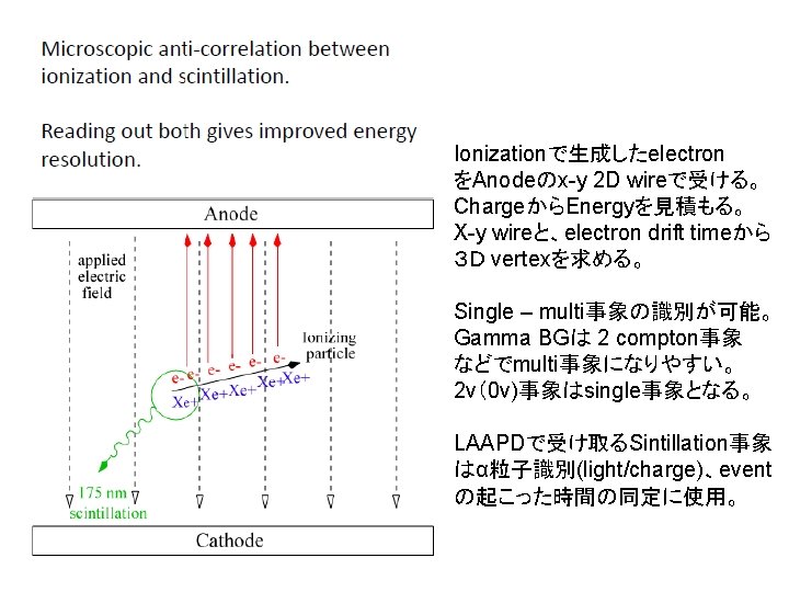 Ionizationで生成したelectron をAnodeのx-y 2 D wireで受ける。 ChargeからEnergyを見積もる。 X-y wireと、electron drift timeから ３Ｄ vertexを求める。 Single –