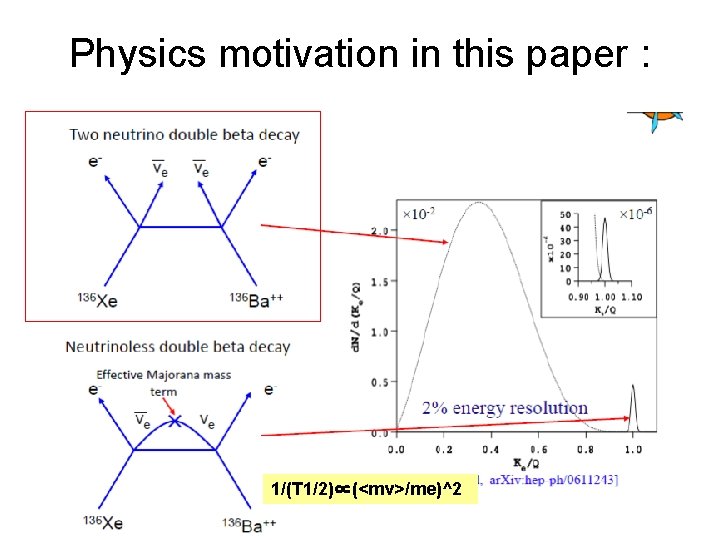 Physics motivation in this paper : 1/(T 1/2)∝(<mν>/me)^2 