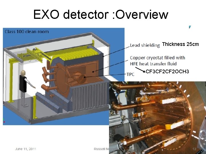 EXO detector : Overview Thickness 25 cm CF 3 CF 2 OCH 3 