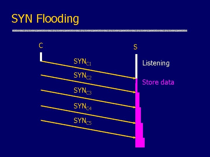 SYN Flooding C S SYNC 1 SYNC 2 SYNC 3 SYNC 4 SYNC 5