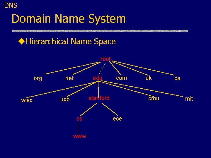 DNS Domain Name System u. Hierarchical Name Space root org wisc edu net com