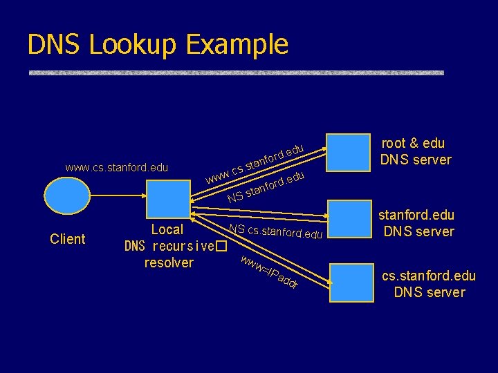DNS Lookup Example anfo t cs. s. w w www. cs. stanford. edu w