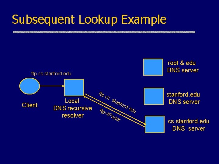 Subsequent Lookup Example root & edu DNS server ftp. cs. stanford. edu Client Local