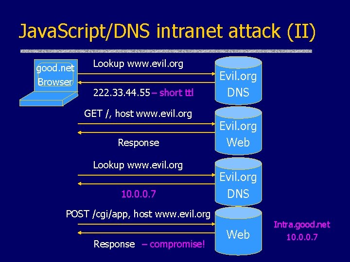 Java. Script/DNS intranet attack (II) good. net Browser Lookup www. evil. org 222. 33.