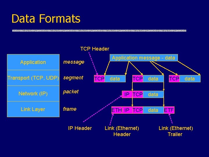 Data Formats TCP Header Application message - data message Transport (TCP, UDP) segment Network