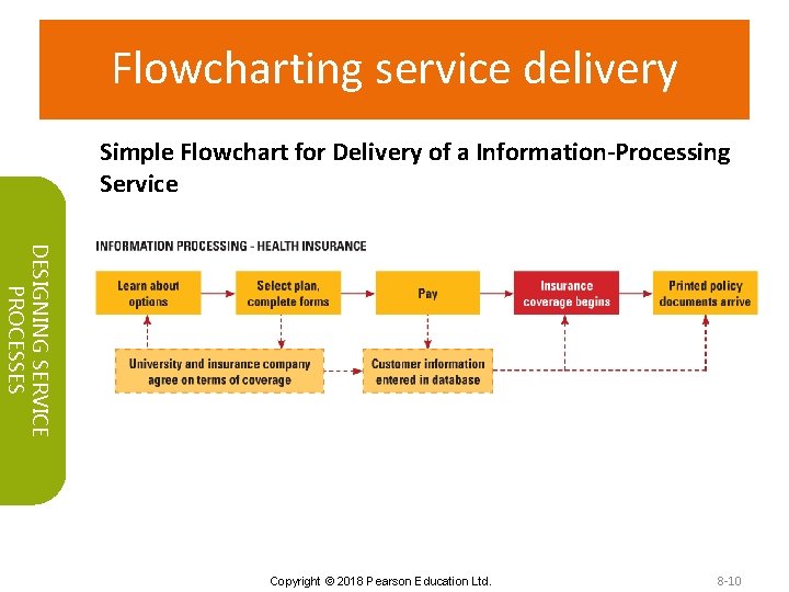 Flowcharting service delivery Simple Flowchart for Delivery of a Information-Processing Service DESIGNING SERVICE PROCESSES