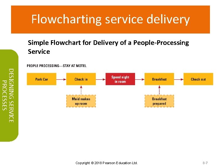 Flowcharting service delivery Simple Flowchart for Delivery of a People-Processing Service DESIGNING SERVICE PROCESSES