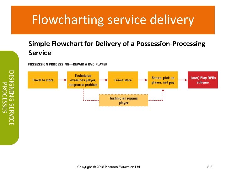 Flowcharting service delivery Simple Flowchart for Delivery of a Possession-Processing Service DESIGNING SERVICE PROCESSES