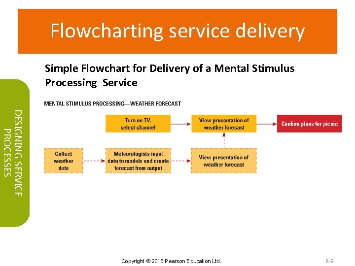 Flowcharting service delivery Simple Flowchart for Delivery of a Mental Stimulus Processing Service DESIGNING