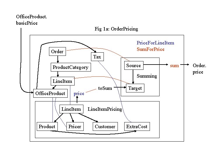 Office. Product. basic. Price Fig 1 a: Order. Pricing Price. For. Line. Item Sum.