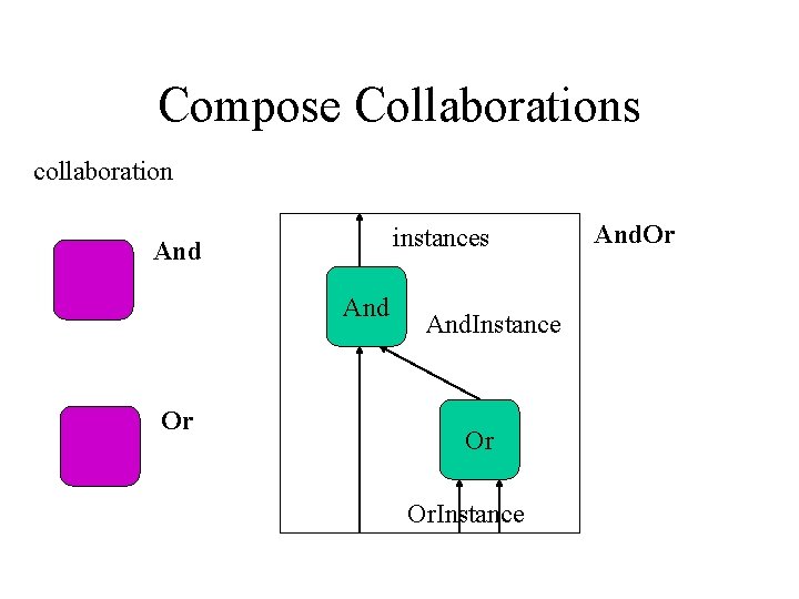 Compose Collaborations collaboration instances And Or And. Instance Or Or. Instance And. Or 