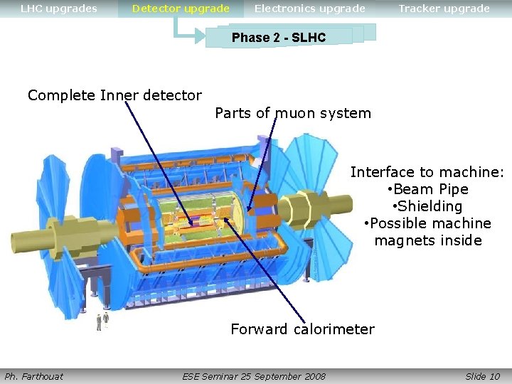 LHC upgrades Detector upgrade Electronics upgrade Tracker upgrade Phase 2 - SLHC Complete Inner