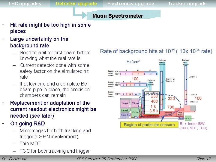 LHC upgrades Detector upgrade Electronics upgrade Tracker upgrade Muon Spectrometer • • Hit rate