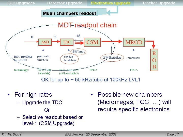 LHC upgrades Detector upgrade Electronics upgrade Tracker upgrade Muon chambers readout • For high