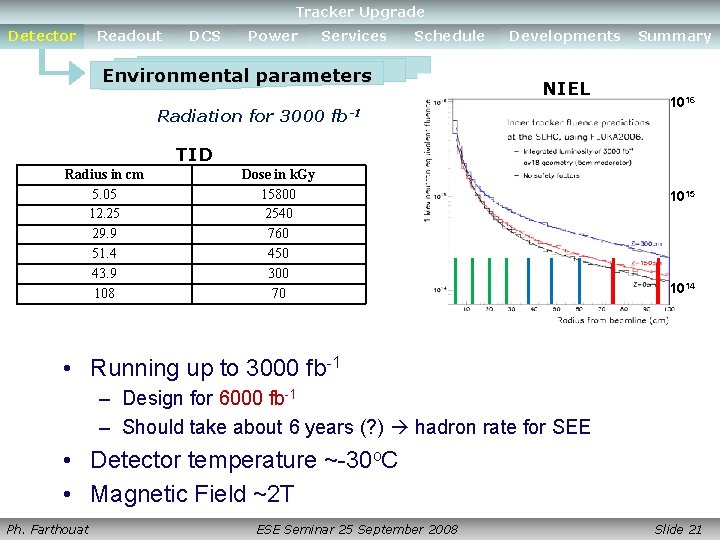 Detector Readout DCS Upgrade Power. Tracker Services Schedule Developments Summary Detector Readout DCS Power