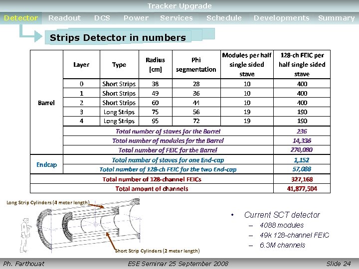 Detector Readout DCS Upgrade Power. Tracker Services Schedule Developments Summary Detector Readout DCS Power