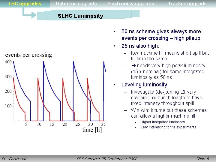 LHC upgrades Detector upgrade Electronics upgrade Tracker upgrade SLHC Luminosity • • 50 ns