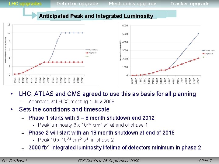 LHC upgrades Detector upgrade Electronics upgrade Tracker upgrade Anticipated Peak and Integrated Luminosity •