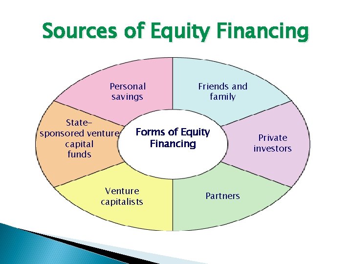 Sources of Equity Financing Personal savings Statesponsored venture capital funds Friends and family Forms