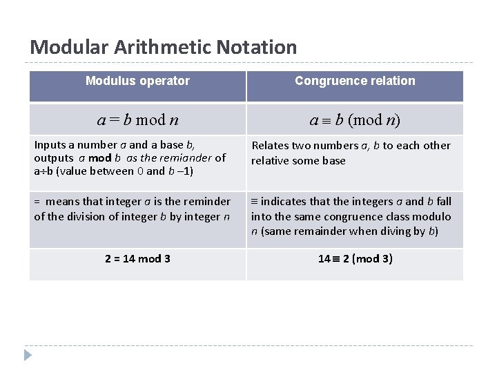 Modular Arithmetic Notation Modulus operator Congruence relation a = b mod n a b