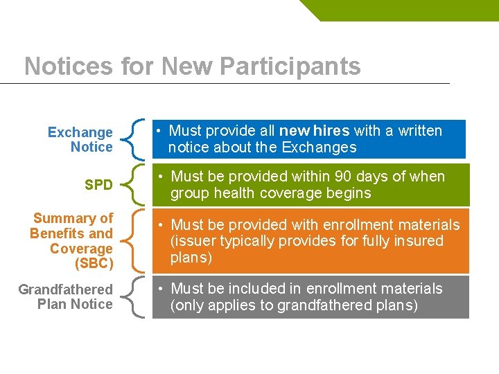 Notices for New Participants Exchange Notice • Must provide all new hires with a