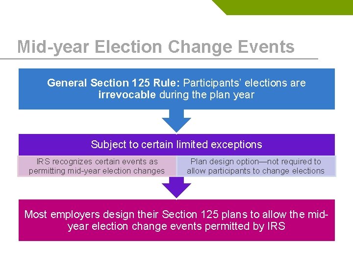 Mid-year Election Change Events General Section 125 Rule: Participants’ elections are irrevocable during the