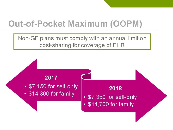 Out-of-Pocket Maximum (OOPM) Non-GF plans must comply with an annual limit on cost-sharing for