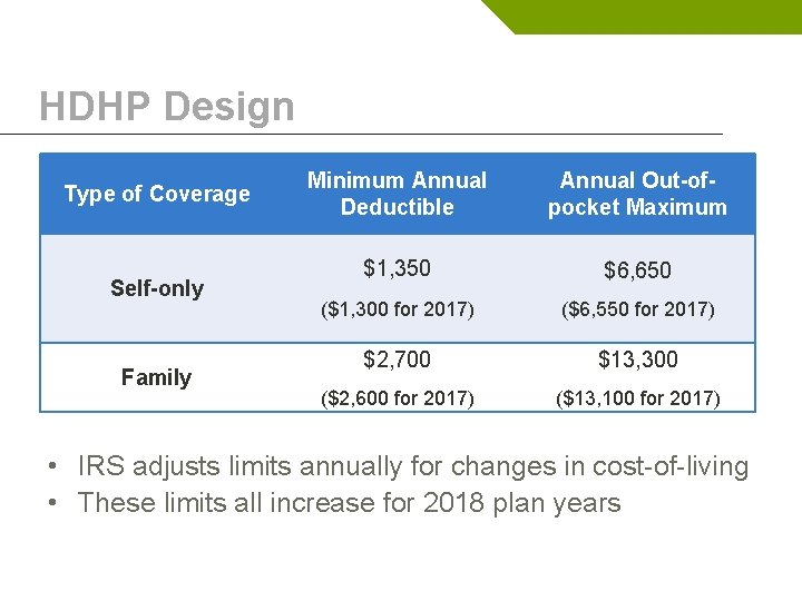 HDHP Design Type of Coverage Self-only Family Minimum Annual Deductible Annual Out-ofpocket Maximum $1,