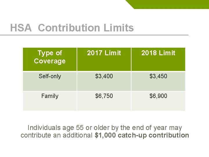 HSA Contribution Limits Type of Coverage 2017 Limit 2018 Limit Self-only $3, 400 $3,