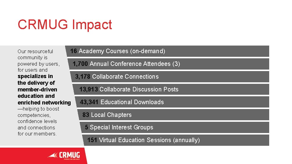 CRMUG Impact Our resourceful community is powered by users, for users and 16 Academy