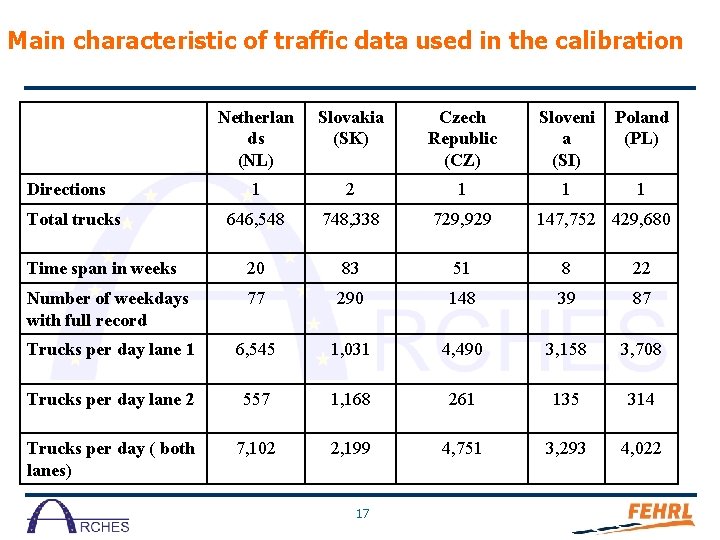 Main characteristic of traffic data used in the calibration Netherlan ds (NL) Slovakia (SK)