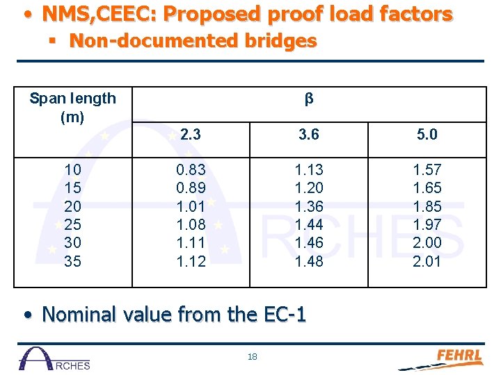  • NMS, CEEC: Proposed proof load factors § Non-documented bridges Span length (m)
