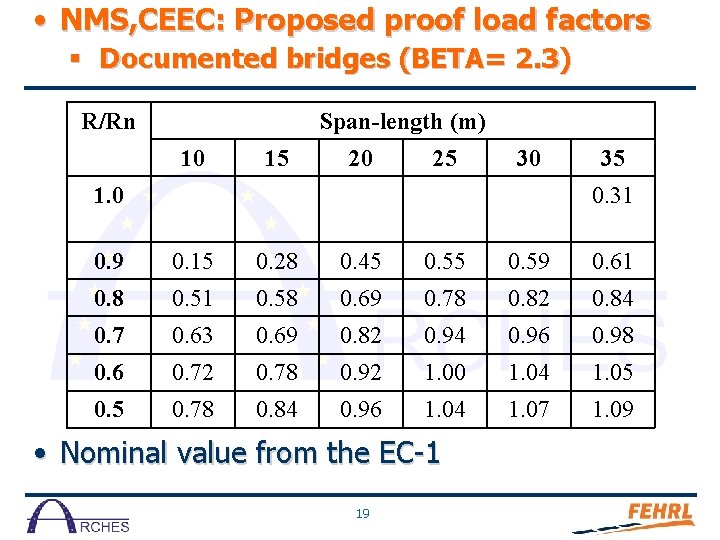  • NMS, CEEC: Proposed proof load factors § Documented bridges (BETA= 2. 3)